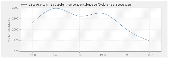 La Capelle : Interpolation cubique de l'évolution de la population